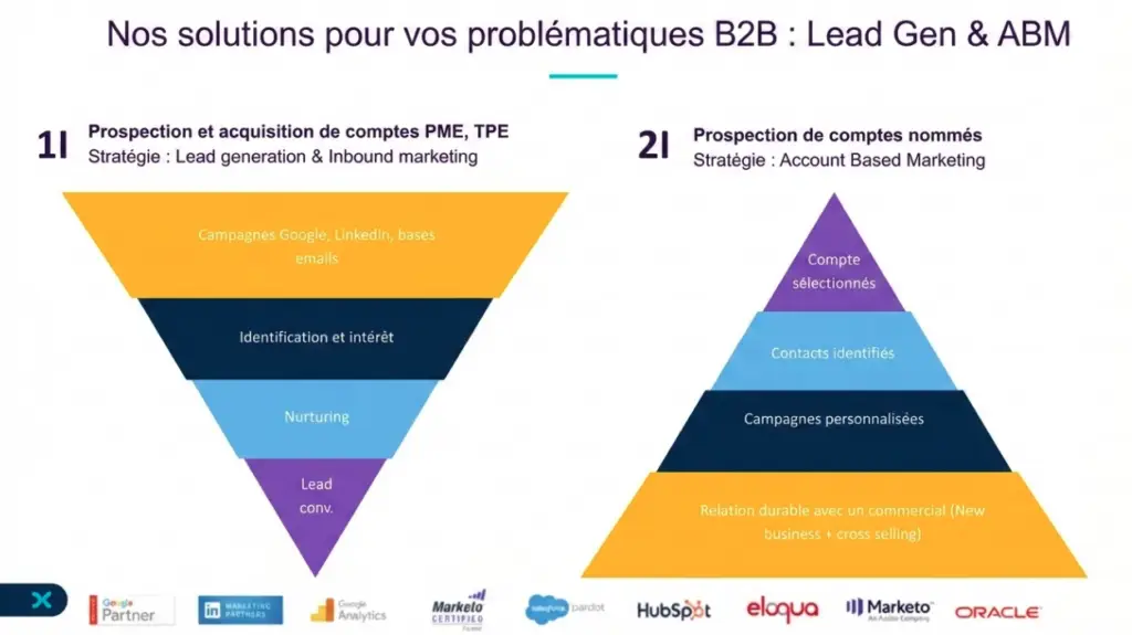 Stratégie ABM